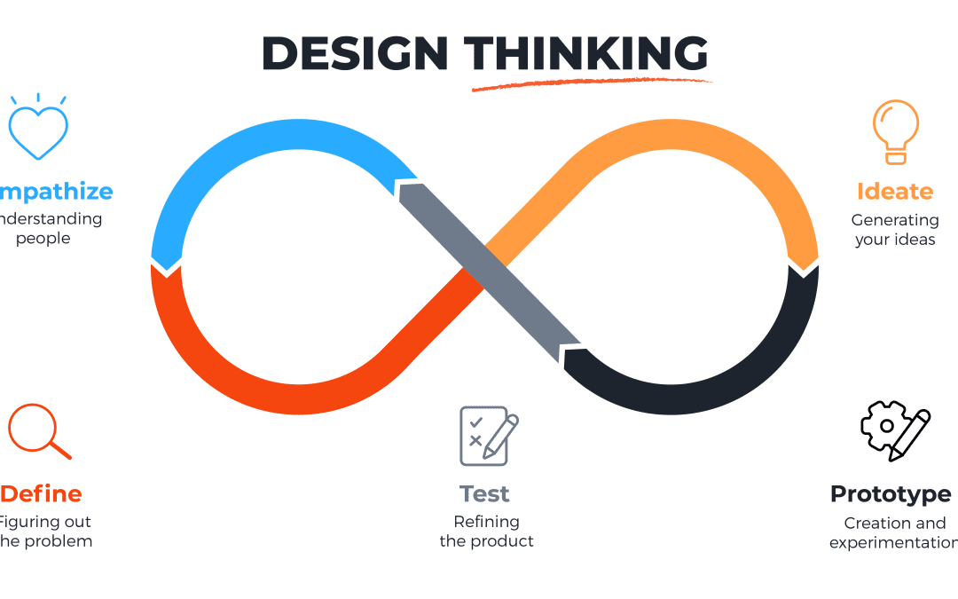 What is Design Thinking?